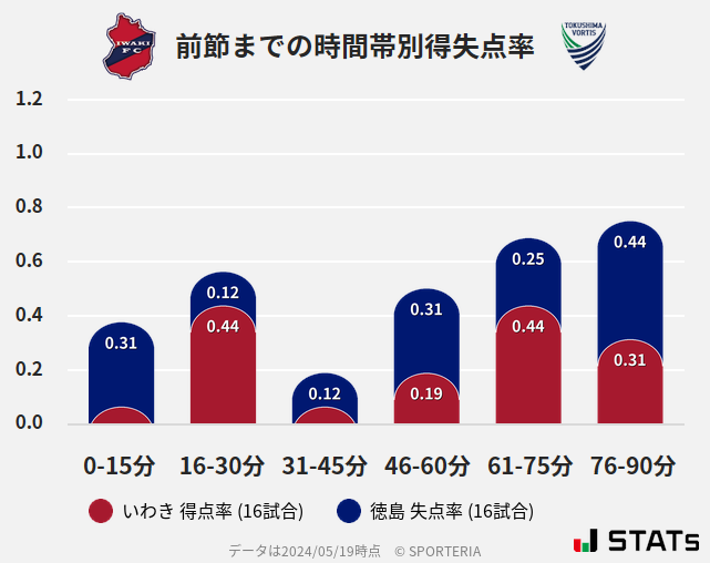 時間帯別得失点率