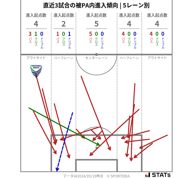 被PA内への進入傾向