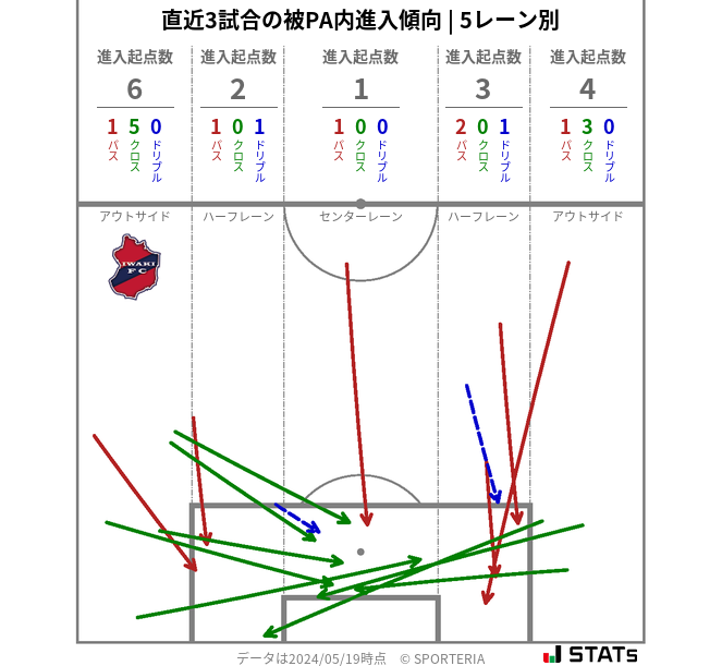 被PA内への進入傾向