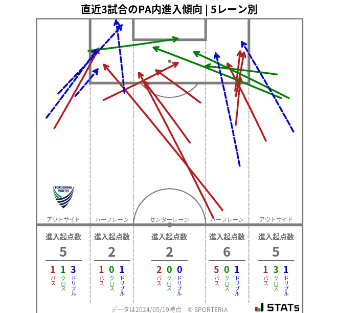 PA内への進入傾向