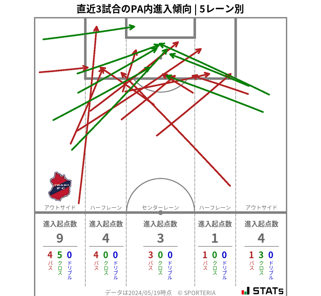 PA内への進入傾向