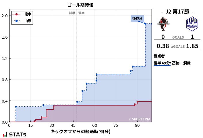 ゴール期待値