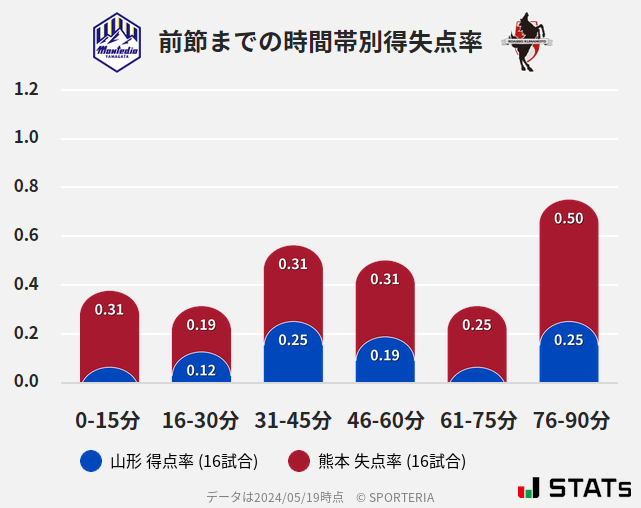 時間帯別得失点率