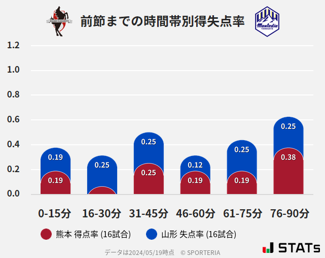 時間帯別得失点率