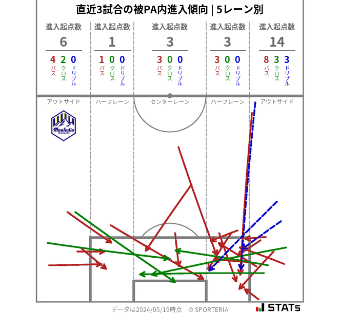 被PA内への進入傾向