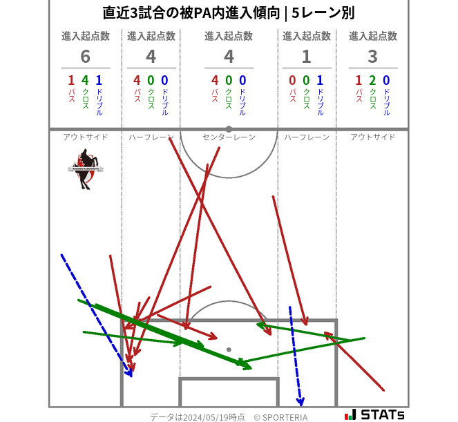 被PA内への進入傾向