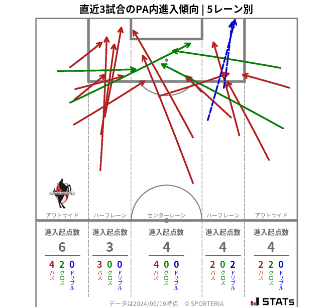 PA内への進入傾向