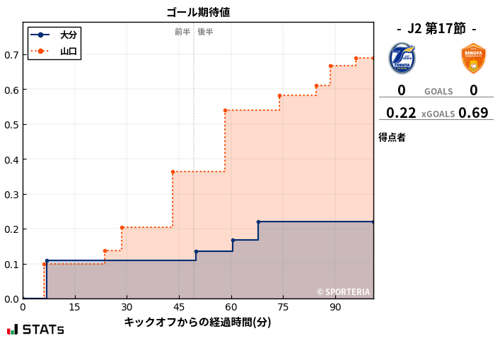 ゴール期待値