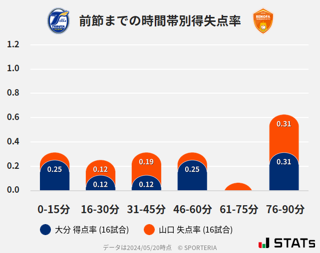 時間帯別得失点率