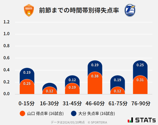 時間帯別得失点率