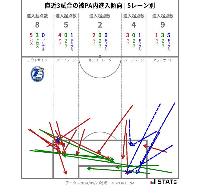 被PA内への進入傾向