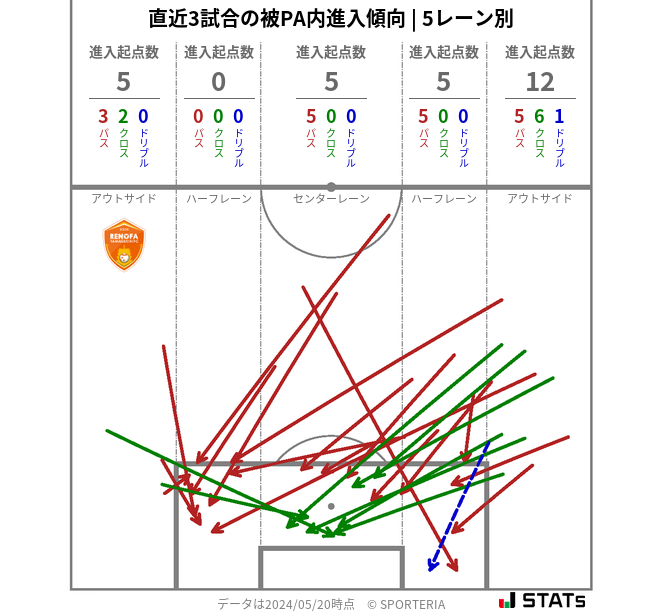 被PA内への進入傾向