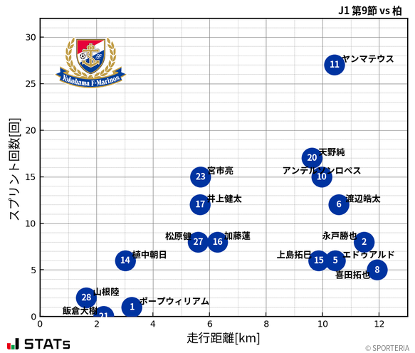 走行距離・スプリント回数