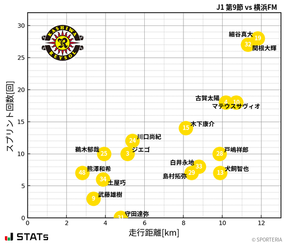 走行距離・スプリント回数