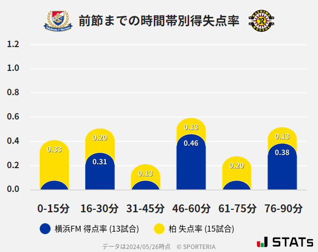 時間帯別得失点率