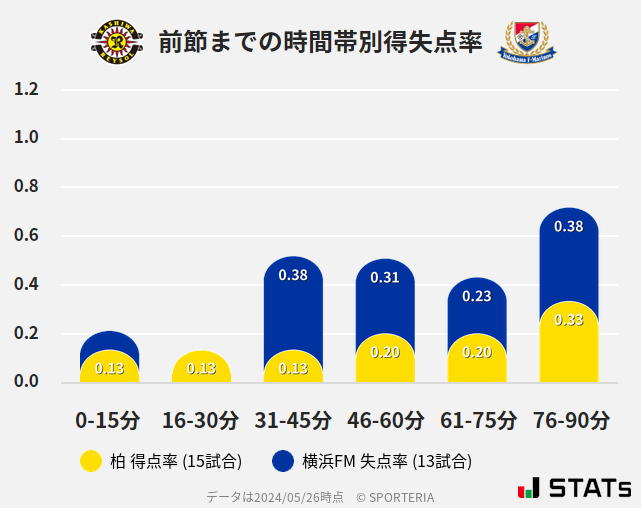 時間帯別得失点率