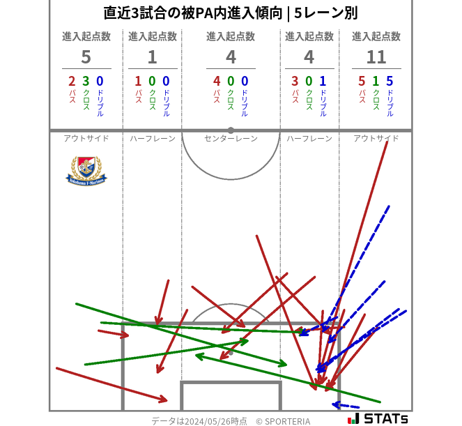 被PA内への進入傾向