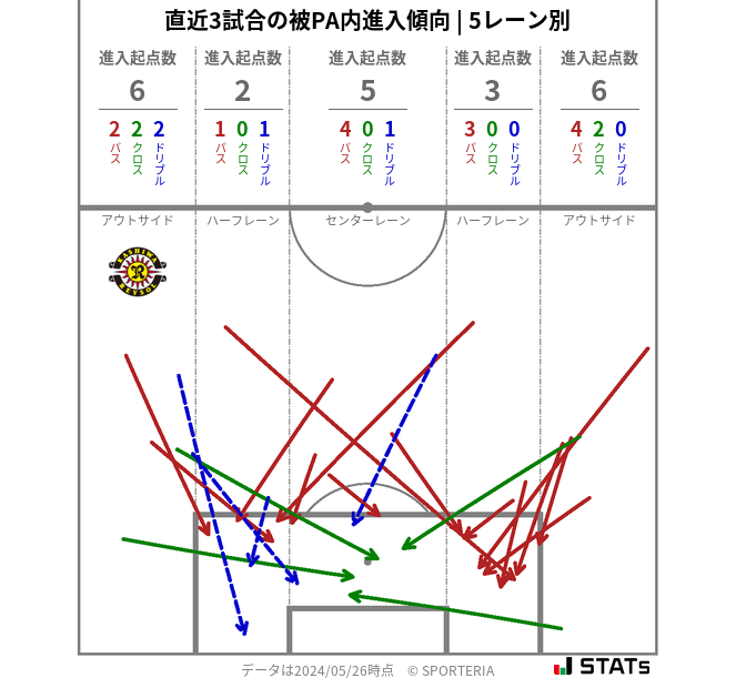 被PA内への進入傾向