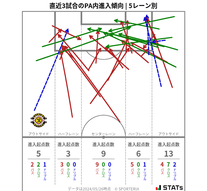 PA内への進入傾向