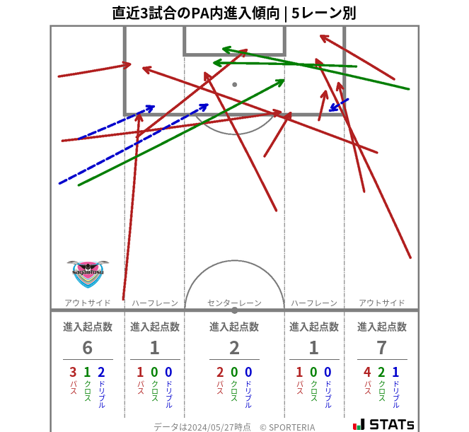 PA内への進入傾向