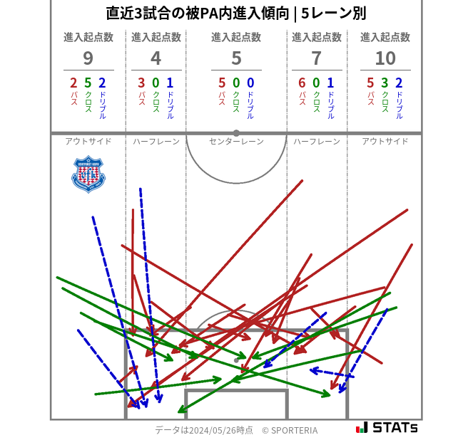 被PA内への進入傾向