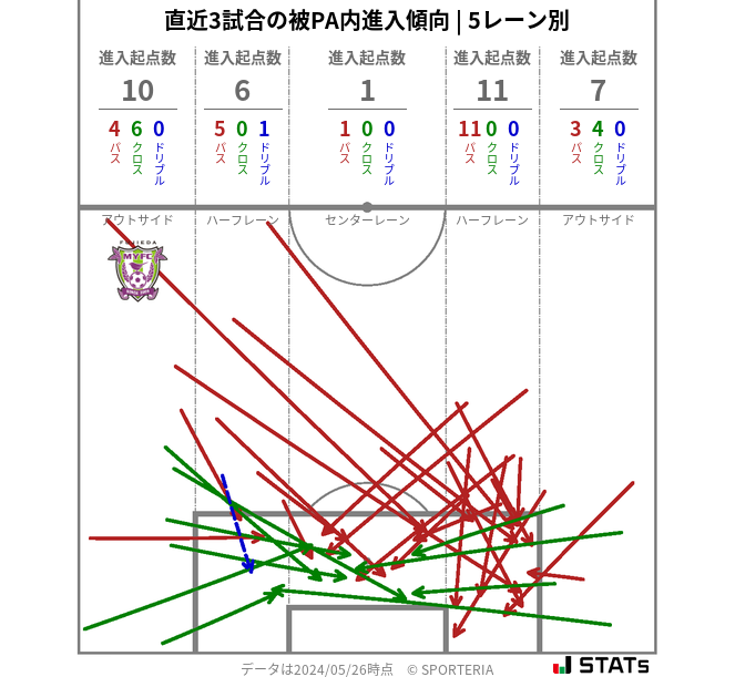 被PA内への進入傾向