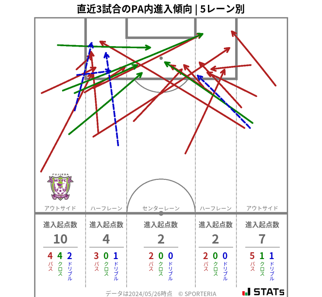 PA内への進入傾向