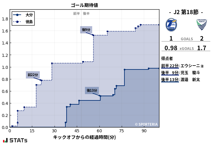 ゴール期待値