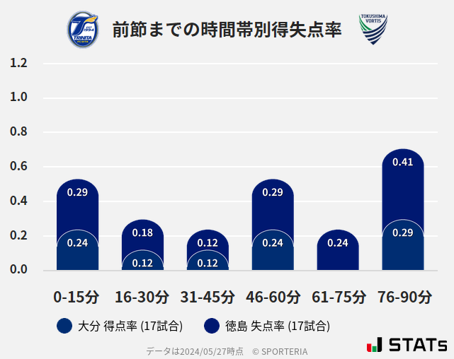 時間帯別得失点率