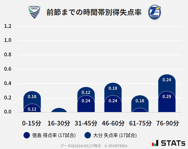 時間帯別得失点率