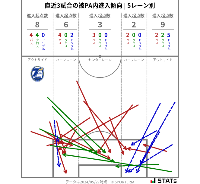 被PA内への進入傾向