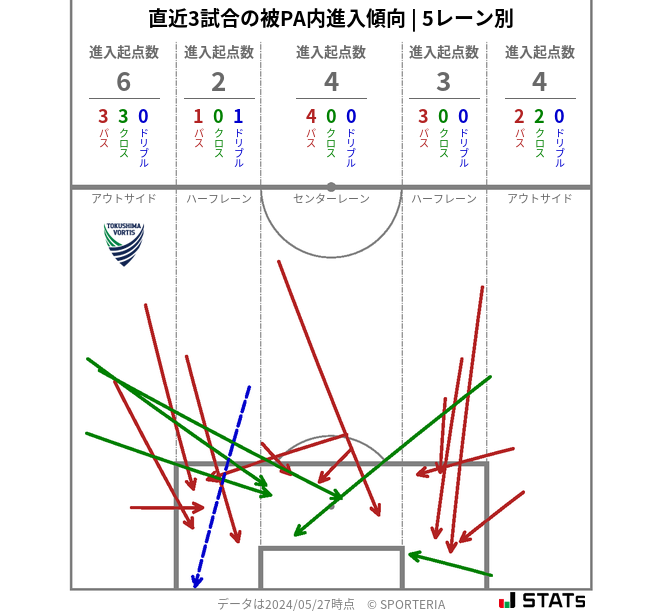 被PA内への進入傾向