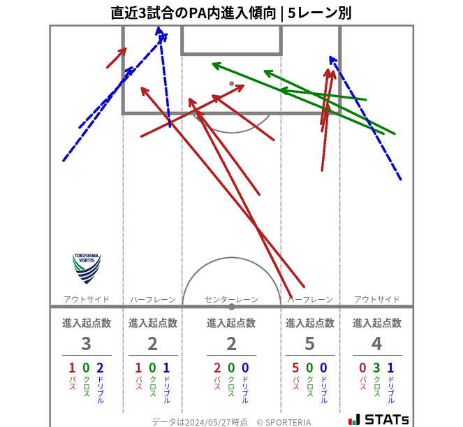 PA内への進入傾向