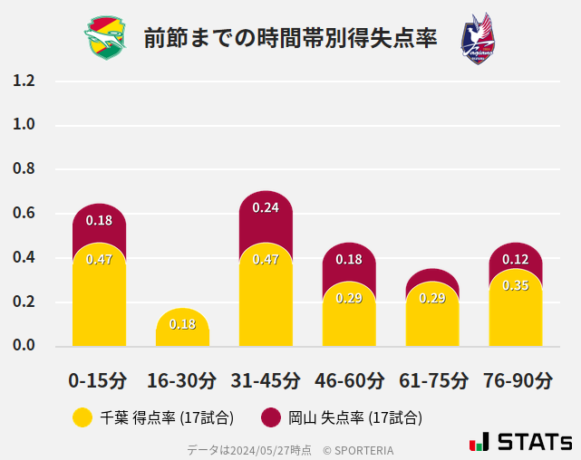 時間帯別得失点率