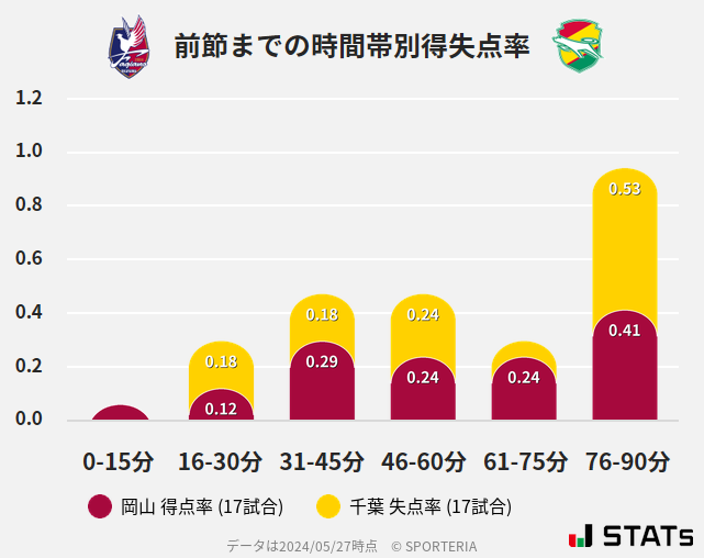 時間帯別得失点率