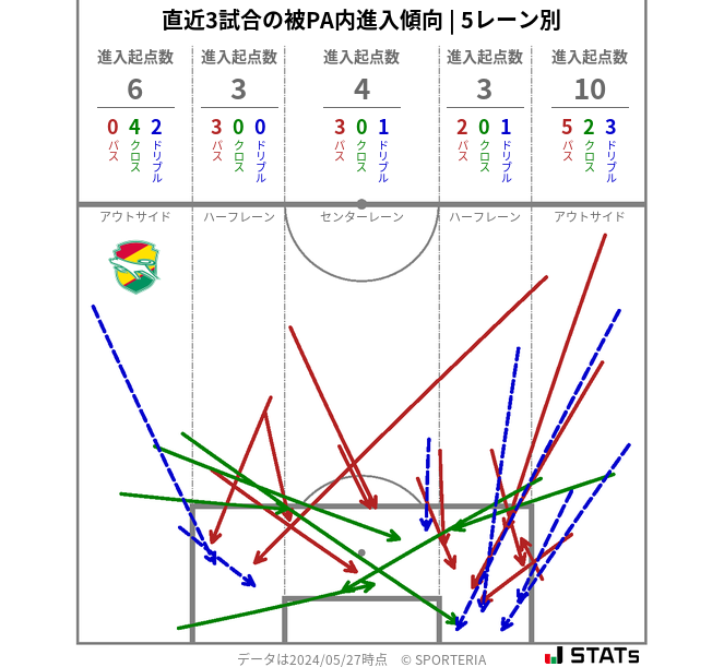 被PA内への進入傾向