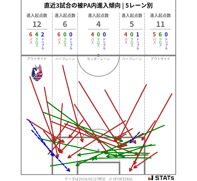 被PA内への進入傾向