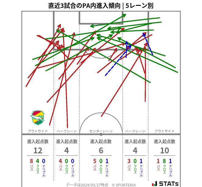 PA内への進入傾向