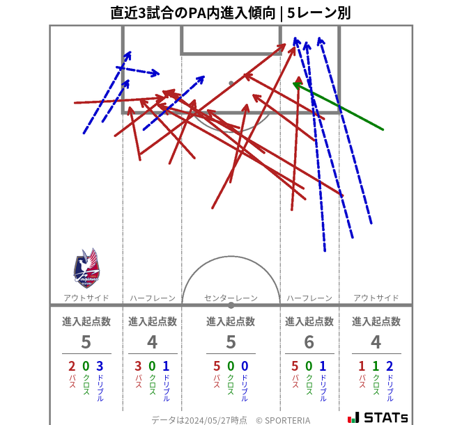 PA内への進入傾向