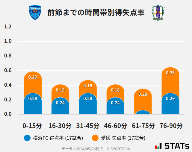 時間帯別得失点率