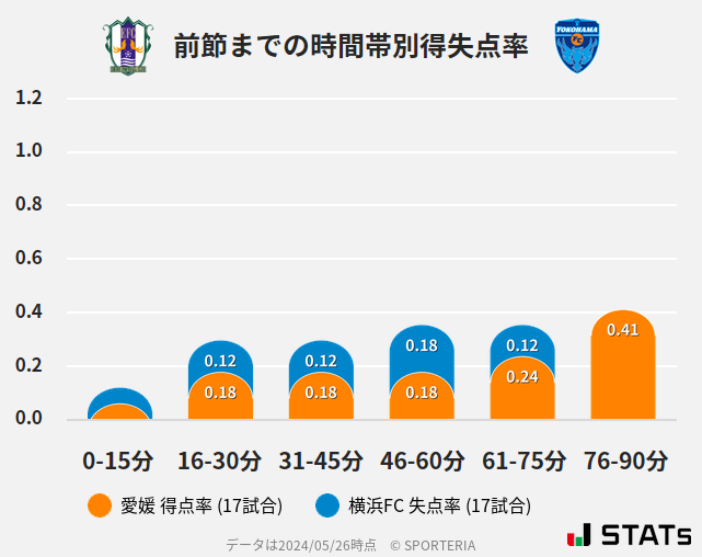 時間帯別得失点率