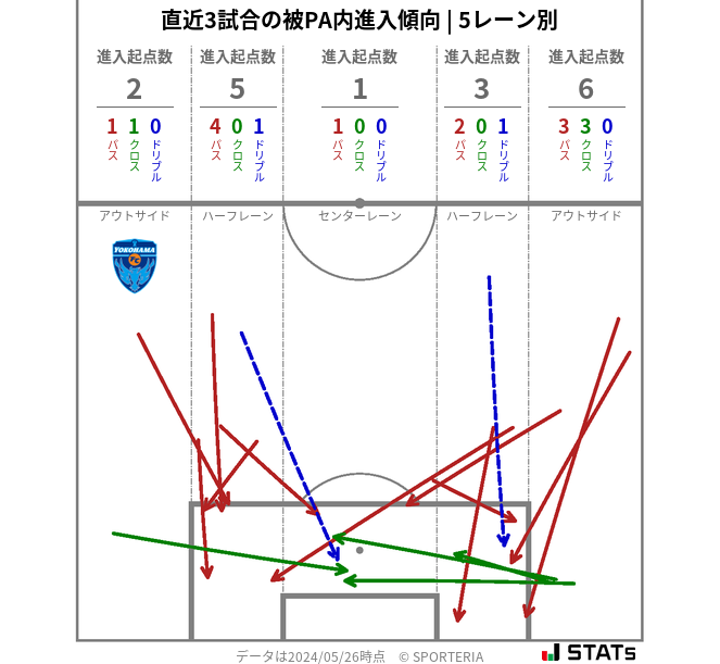 被PA内への進入傾向