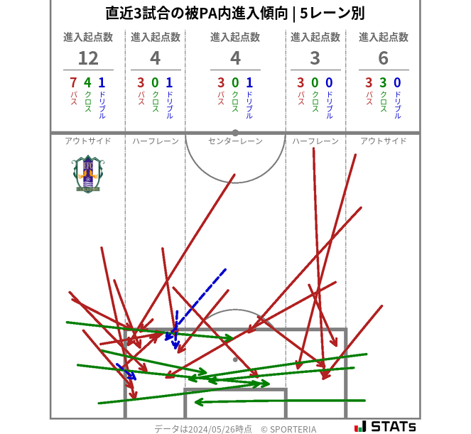 被PA内への進入傾向