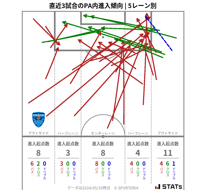 PA内への進入傾向