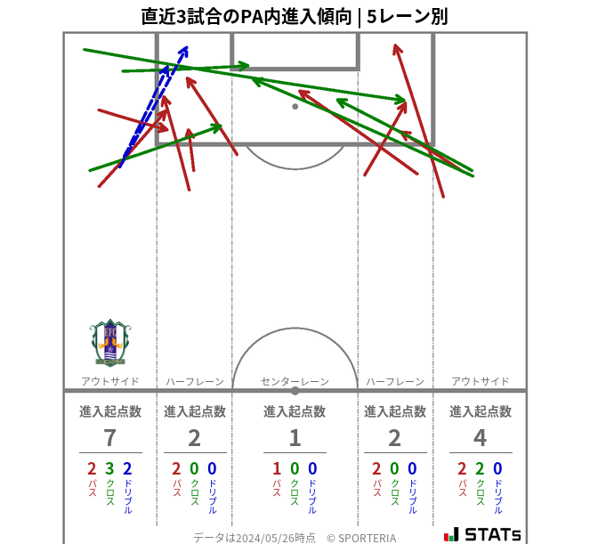 PA内への進入傾向