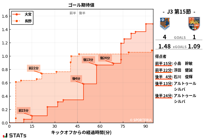 ゴール期待値