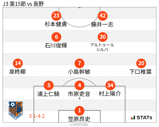 フォーメーション図