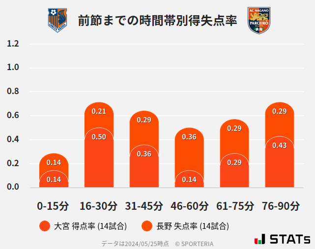 時間帯別得失点率