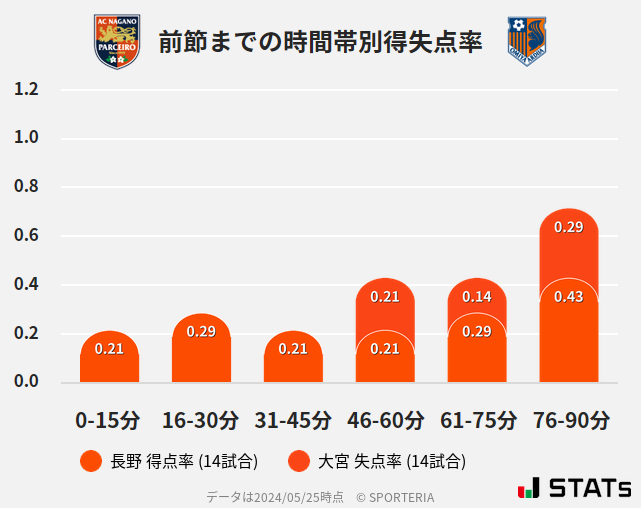 時間帯別得失点率