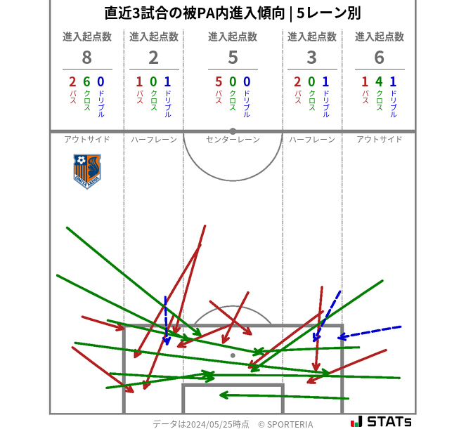 被PA内への進入傾向